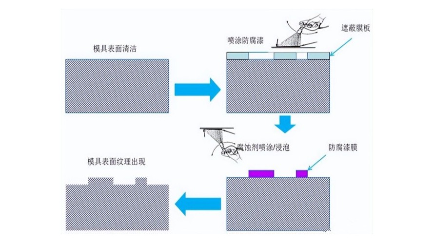 汽車內外塑料件上的皮紋要如何定義？